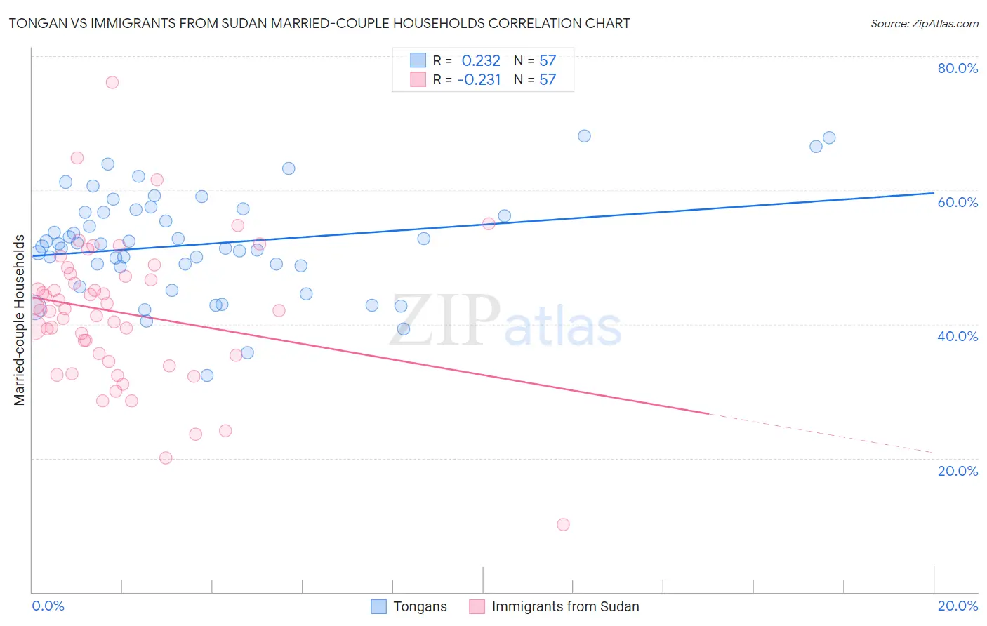 Tongan vs Immigrants from Sudan Married-couple Households