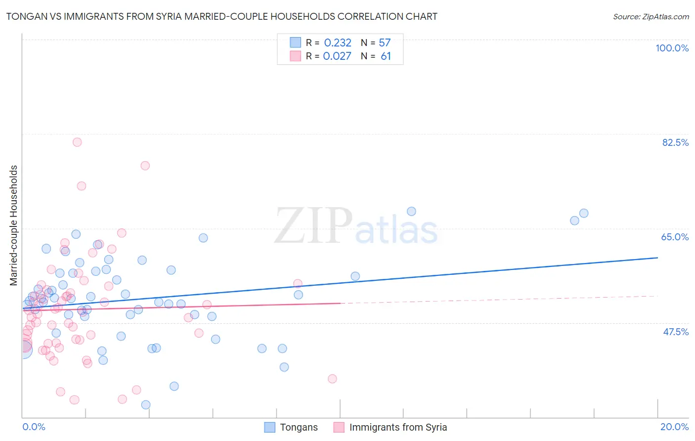 Tongan vs Immigrants from Syria Married-couple Households