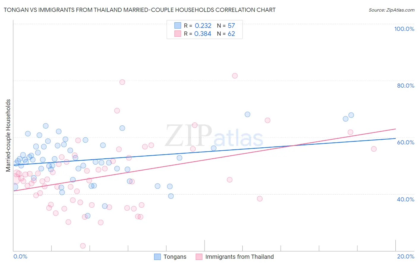 Tongan vs Immigrants from Thailand Married-couple Households