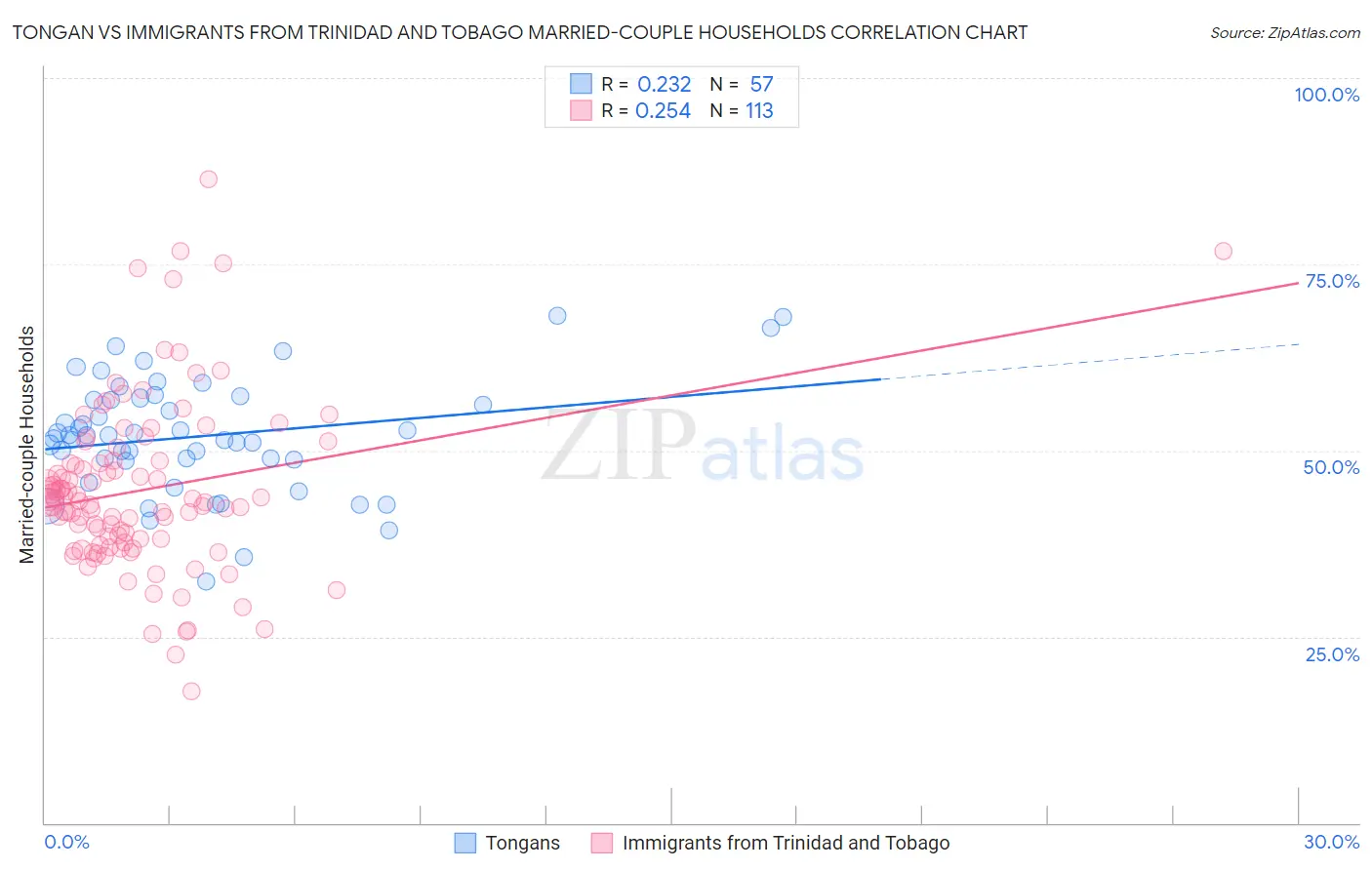 Tongan vs Immigrants from Trinidad and Tobago Married-couple Households