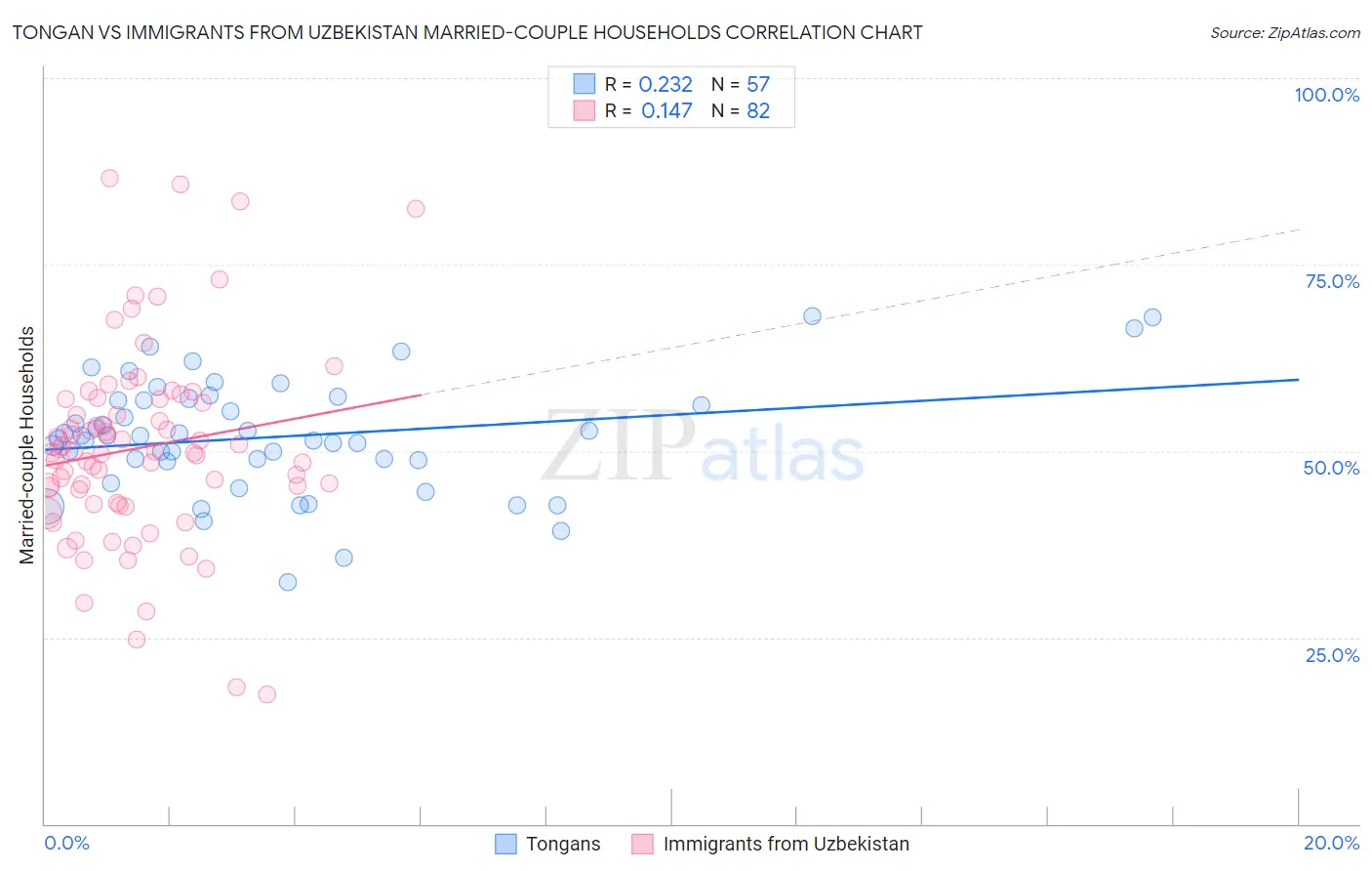 Tongan vs Immigrants from Uzbekistan Married-couple Households