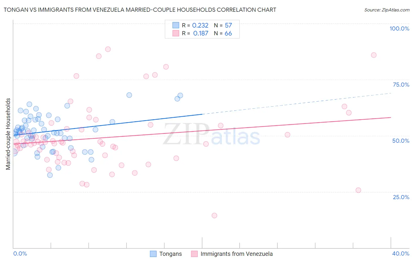 Tongan vs Immigrants from Venezuela Married-couple Households