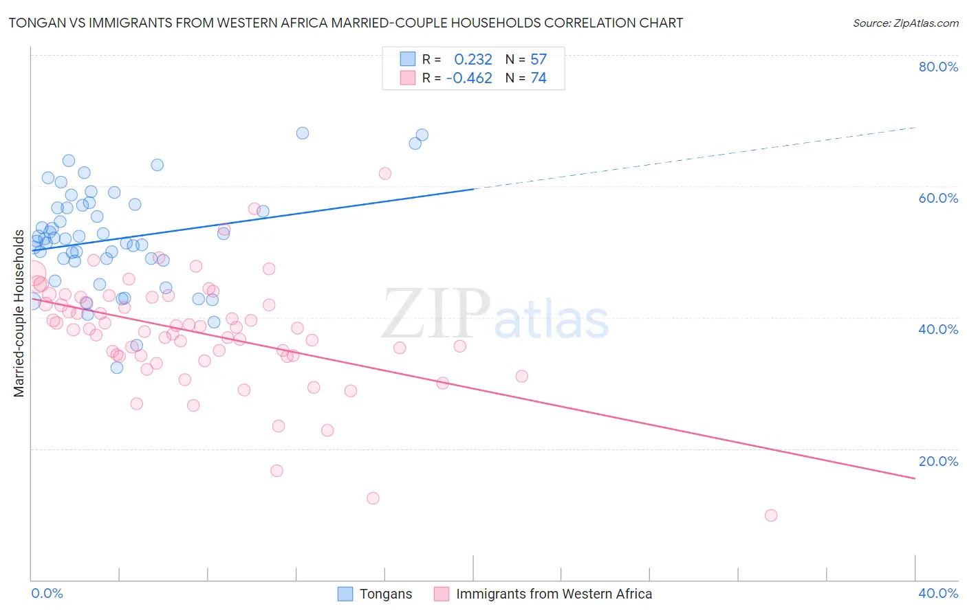Tongan vs Immigrants from Western Africa Married-couple Households