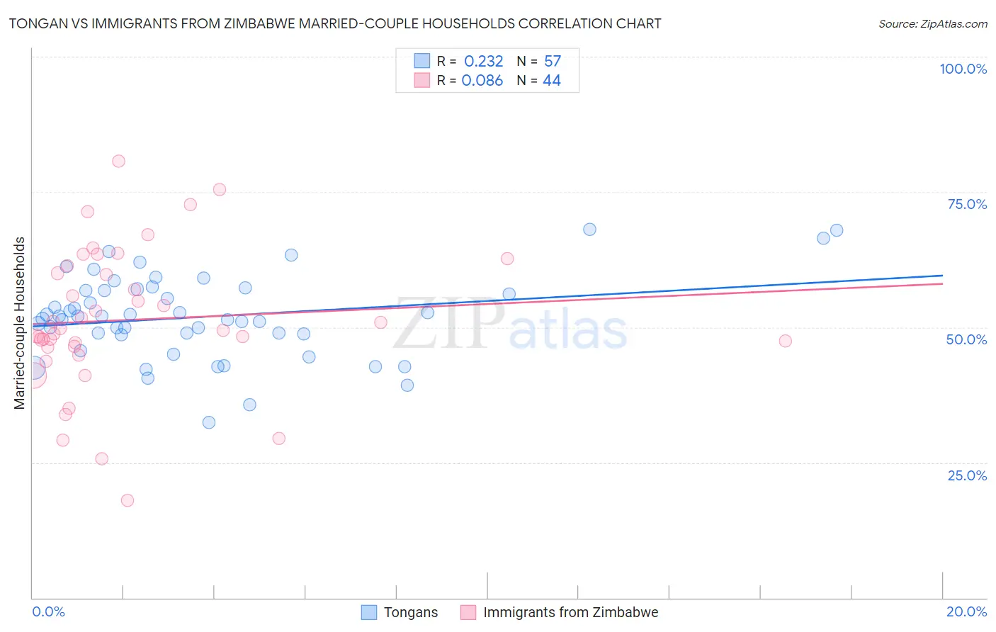 Tongan vs Immigrants from Zimbabwe Married-couple Households