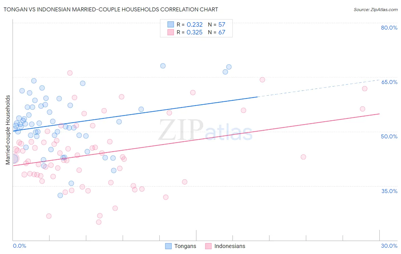 Tongan vs Indonesian Married-couple Households