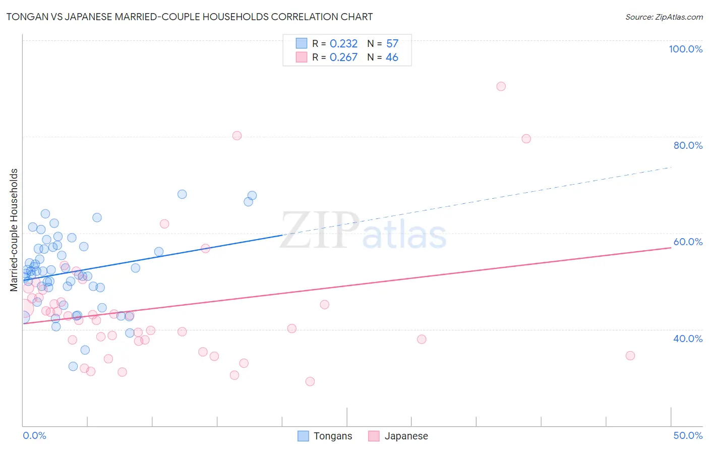 Tongan vs Japanese Married-couple Households