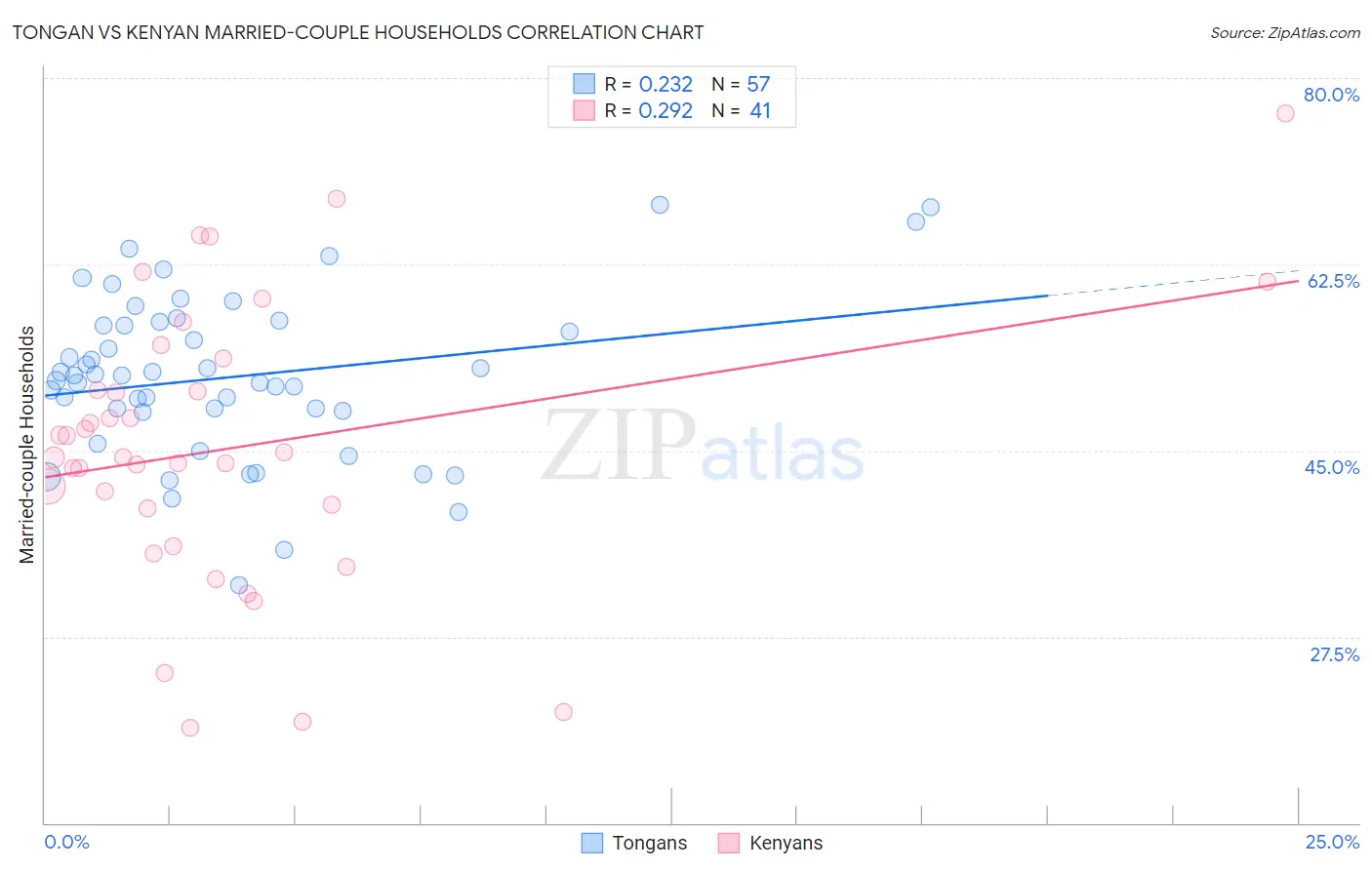 Tongan vs Kenyan Married-couple Households