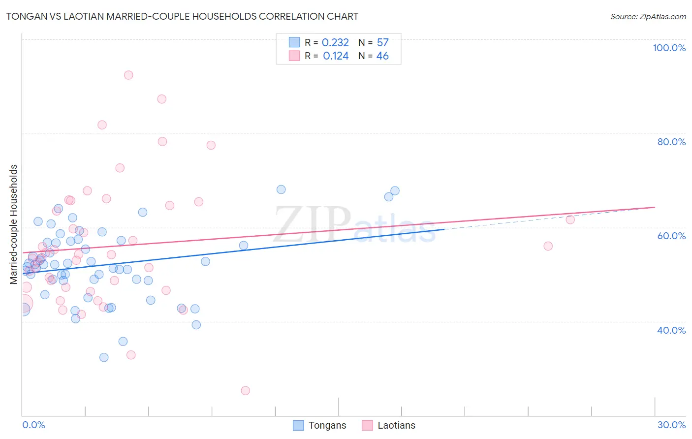Tongan vs Laotian Married-couple Households