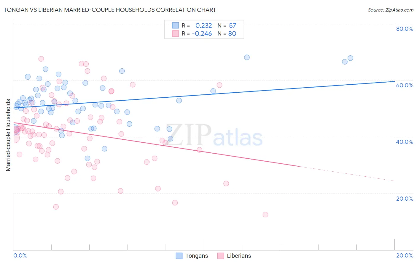 Tongan vs Liberian Married-couple Households