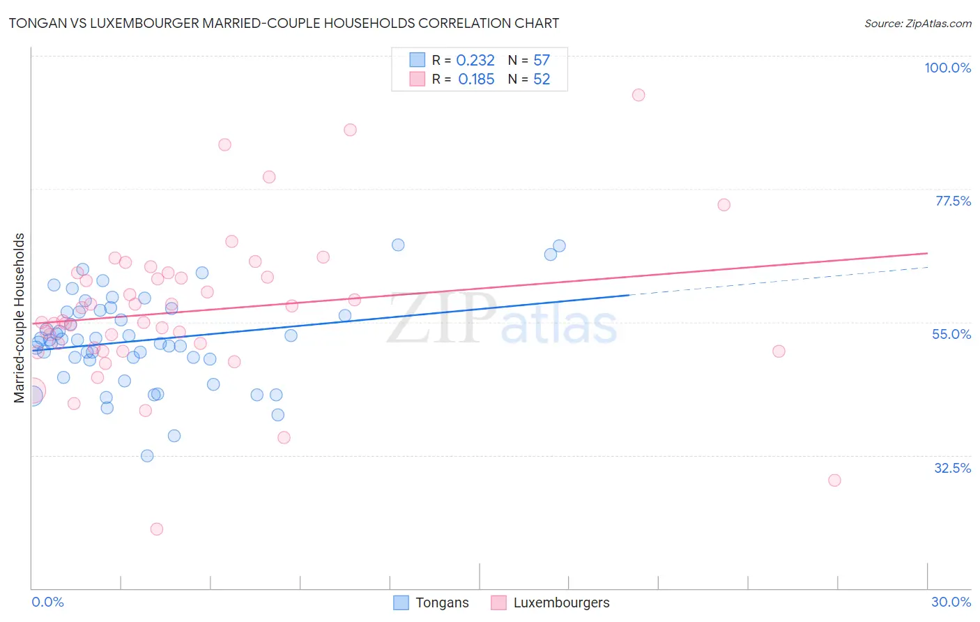 Tongan vs Luxembourger Married-couple Households