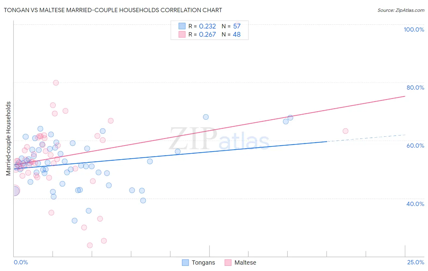 Tongan vs Maltese Married-couple Households
