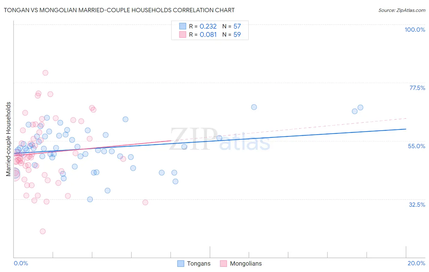 Tongan vs Mongolian Married-couple Households