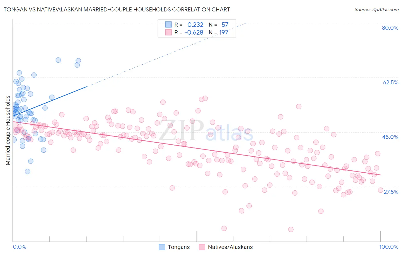 Tongan vs Native/Alaskan Married-couple Households