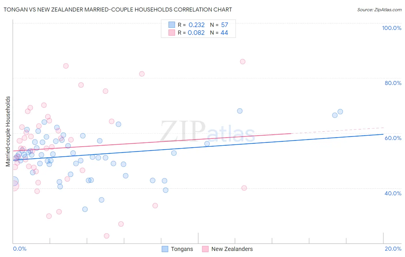 Tongan vs New Zealander Married-couple Households
