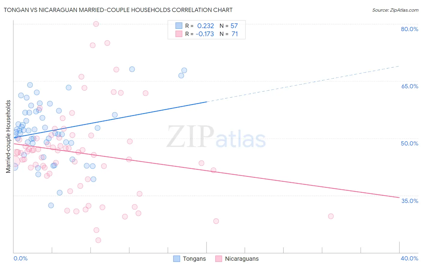 Tongan vs Nicaraguan Married-couple Households