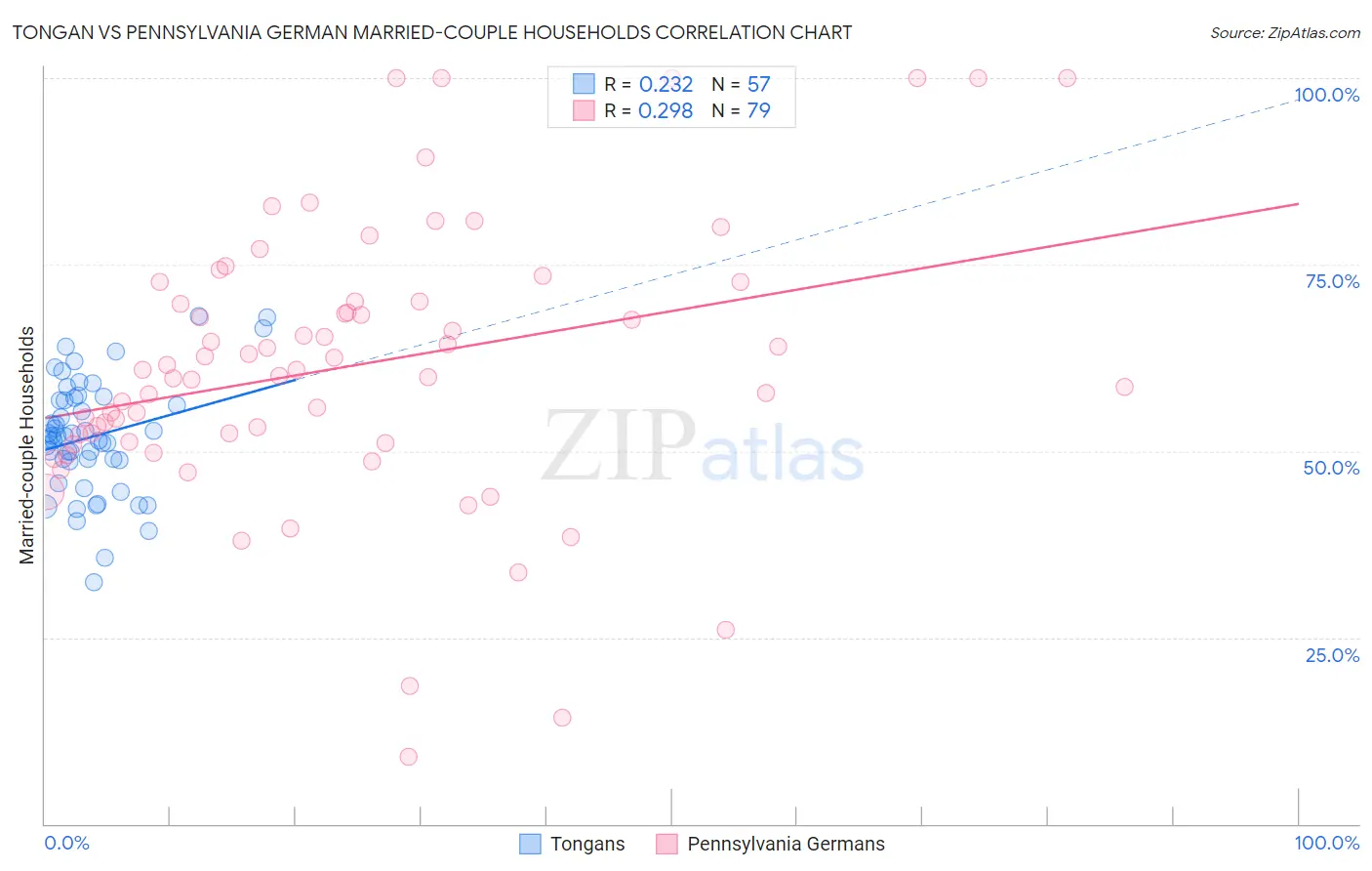 Tongan vs Pennsylvania German Married-couple Households