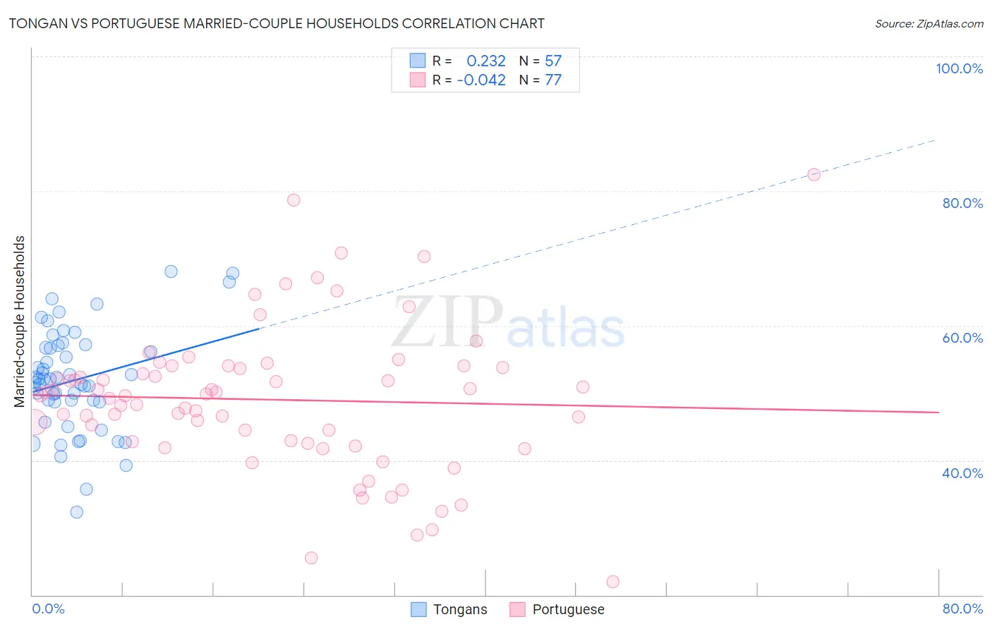 Tongan vs Portuguese Married-couple Households