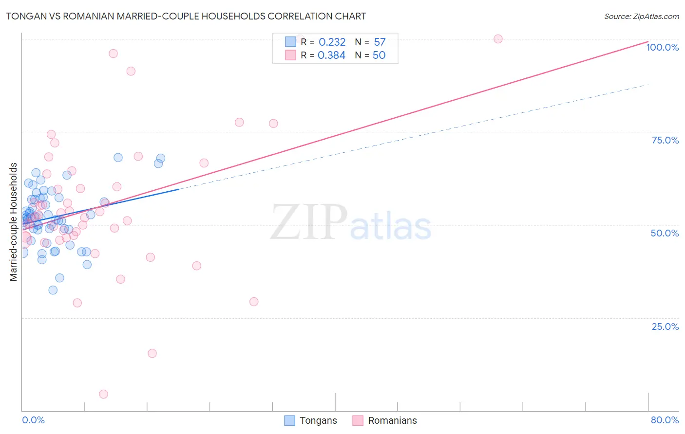 Tongan vs Romanian Married-couple Households