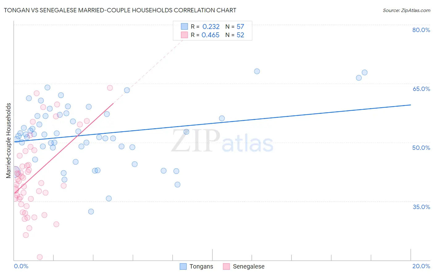 Tongan vs Senegalese Married-couple Households