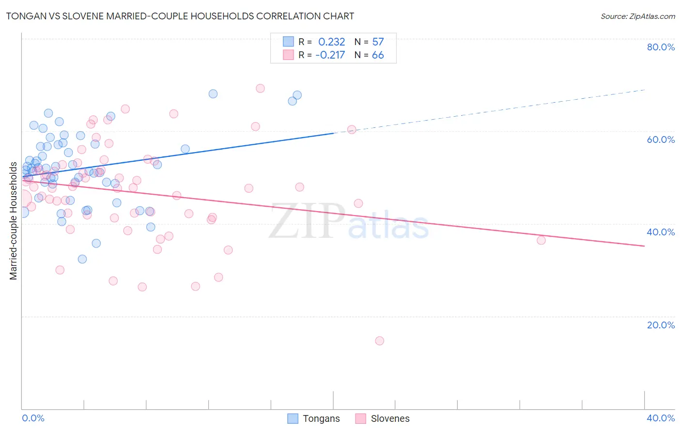 Tongan vs Slovene Married-couple Households