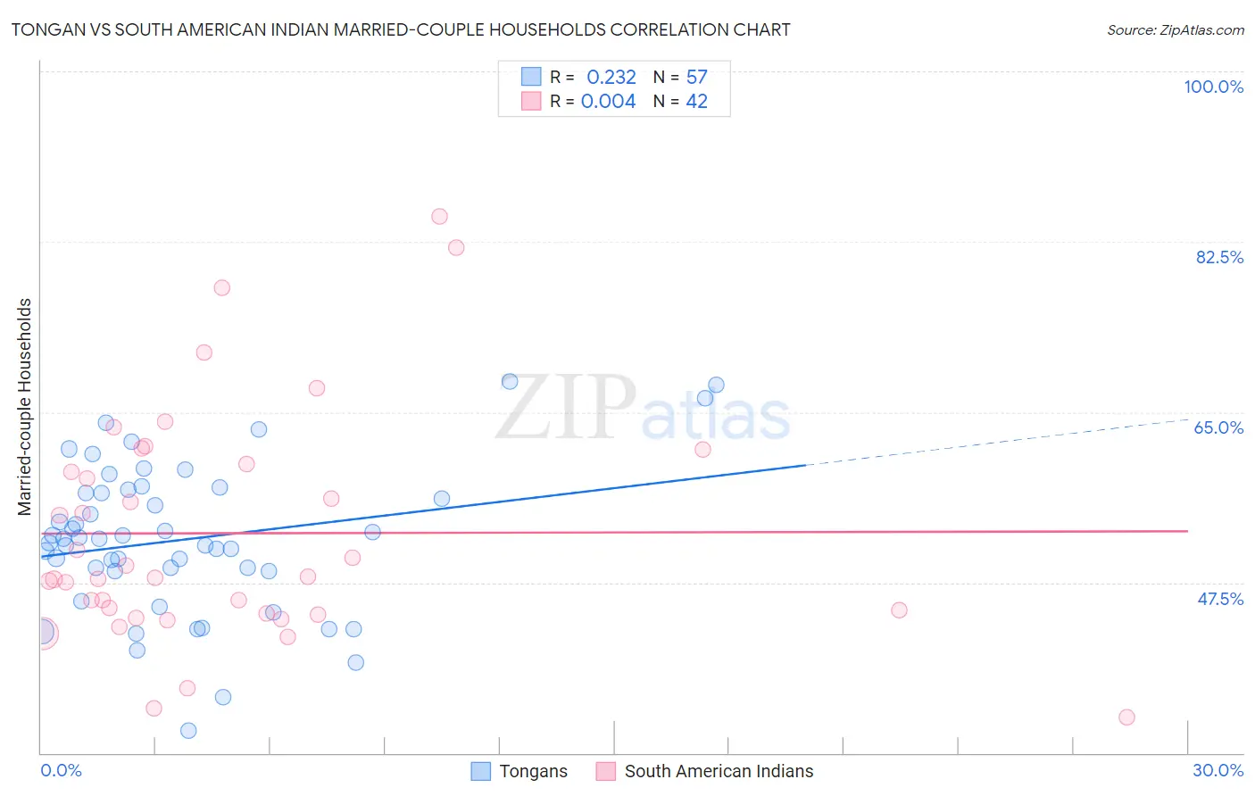 Tongan vs South American Indian Married-couple Households