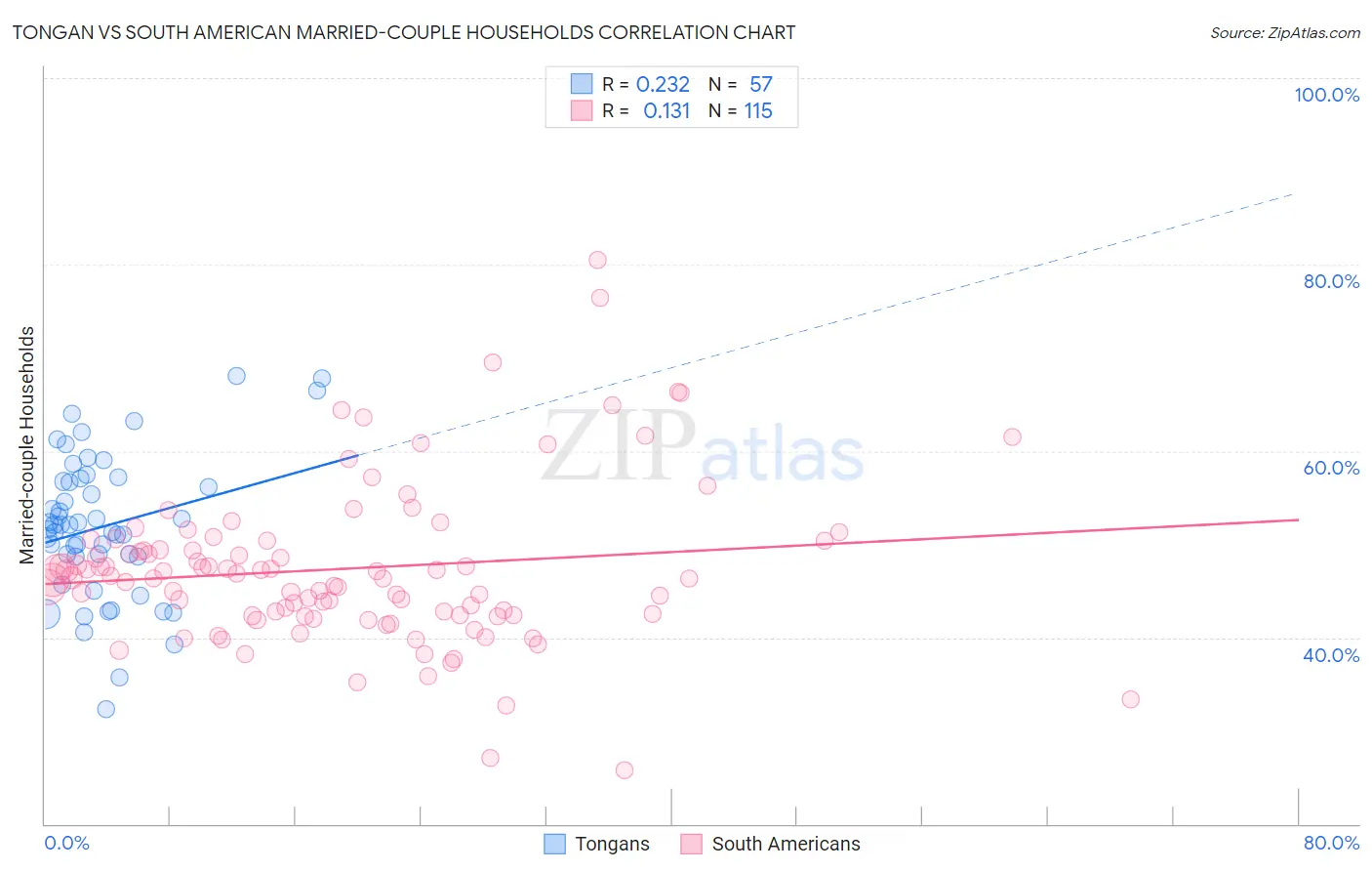 Tongan vs South American Married-couple Households