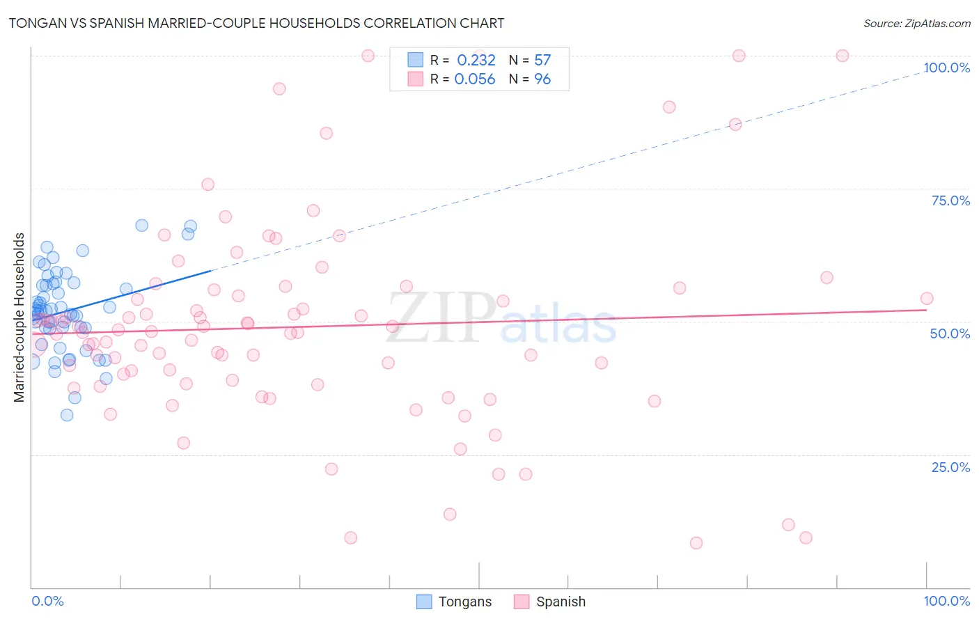 Tongan vs Spanish Married-couple Households