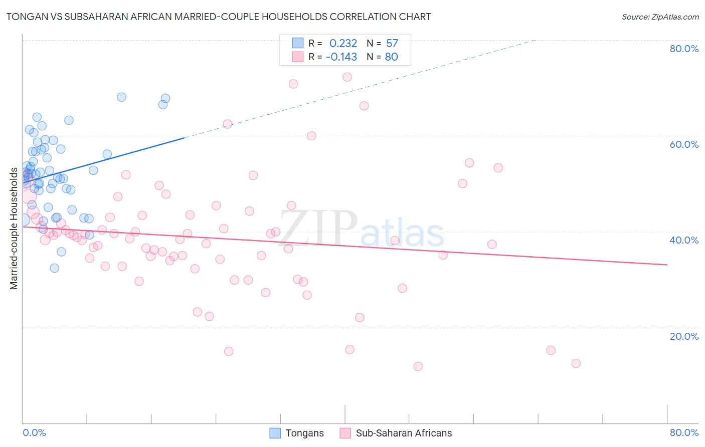 Tongan vs Subsaharan African Married-couple Households