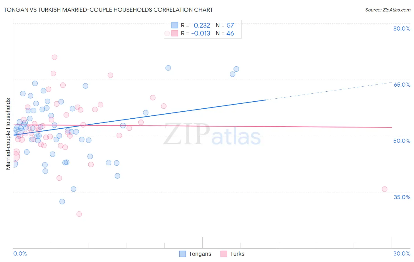 Tongan vs Turkish Married-couple Households