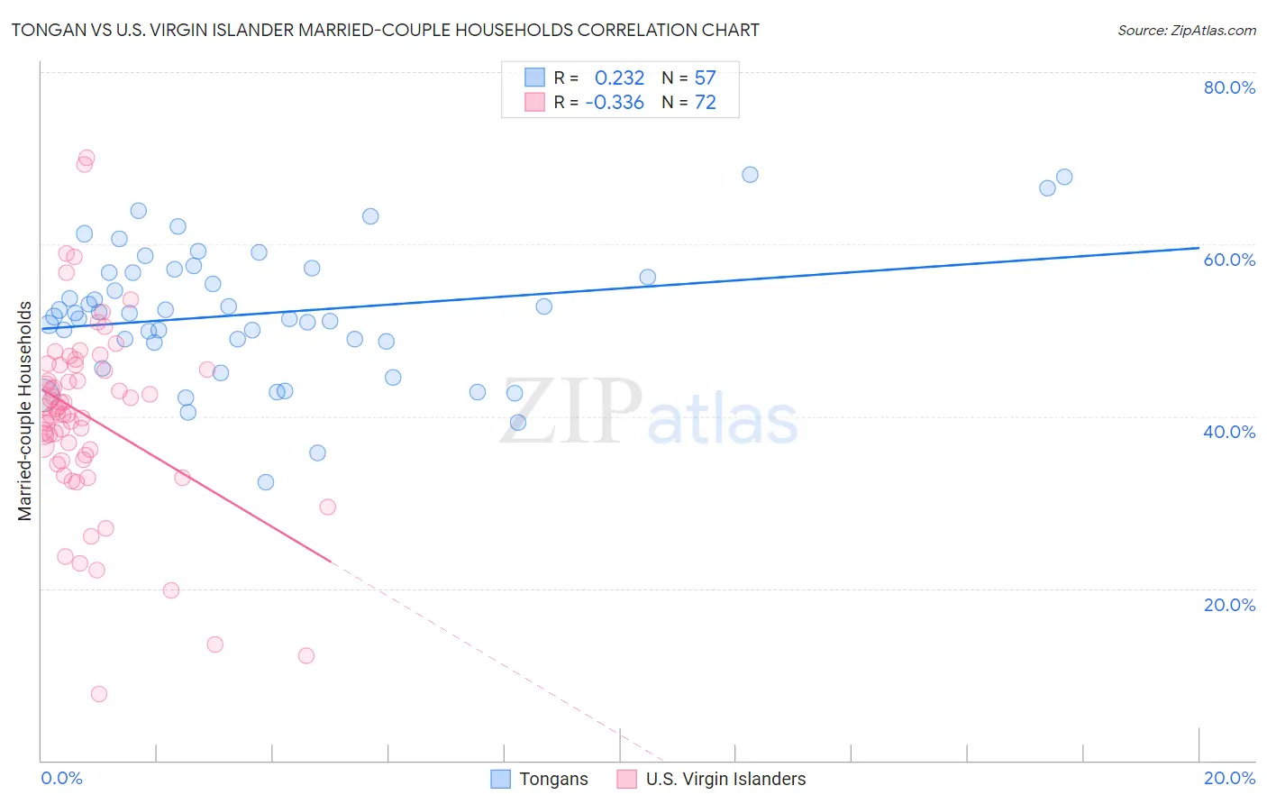 Tongan vs U.S. Virgin Islander Married-couple Households