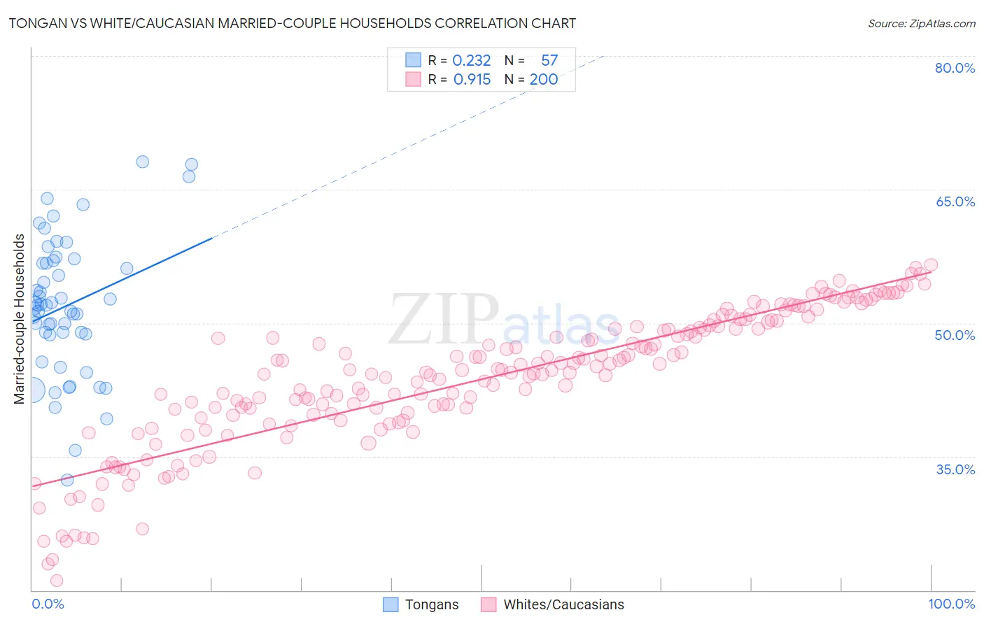 Tongan vs White/Caucasian Married-couple Households
