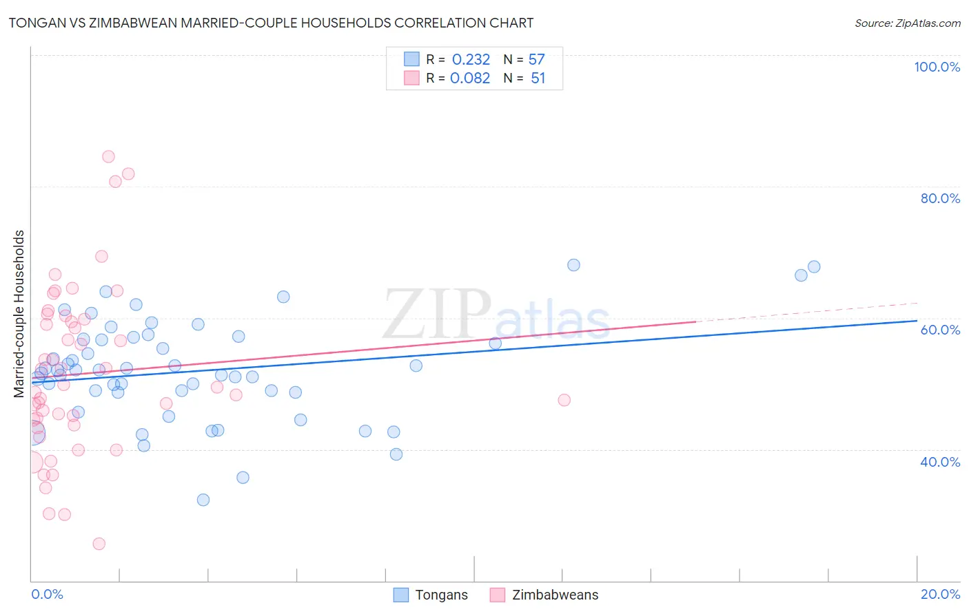 Tongan vs Zimbabwean Married-couple Households