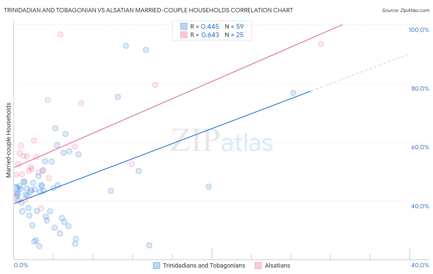 Trinidadian and Tobagonian vs Alsatian Married-couple Households