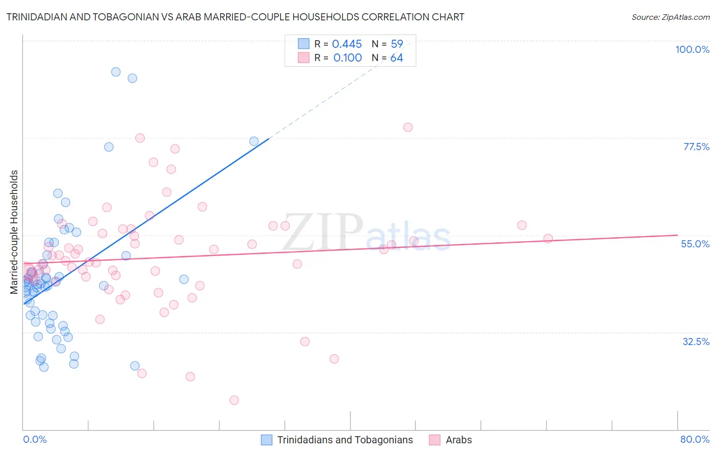 Trinidadian and Tobagonian vs Arab Married-couple Households
