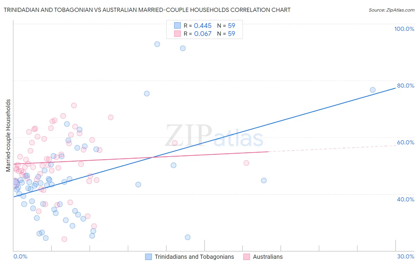 Trinidadian and Tobagonian vs Australian Married-couple Households