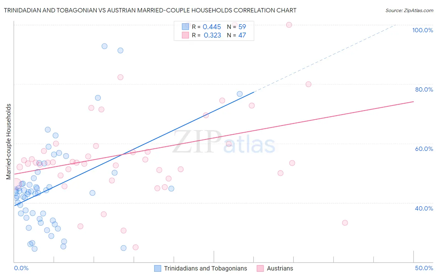 Trinidadian and Tobagonian vs Austrian Married-couple Households