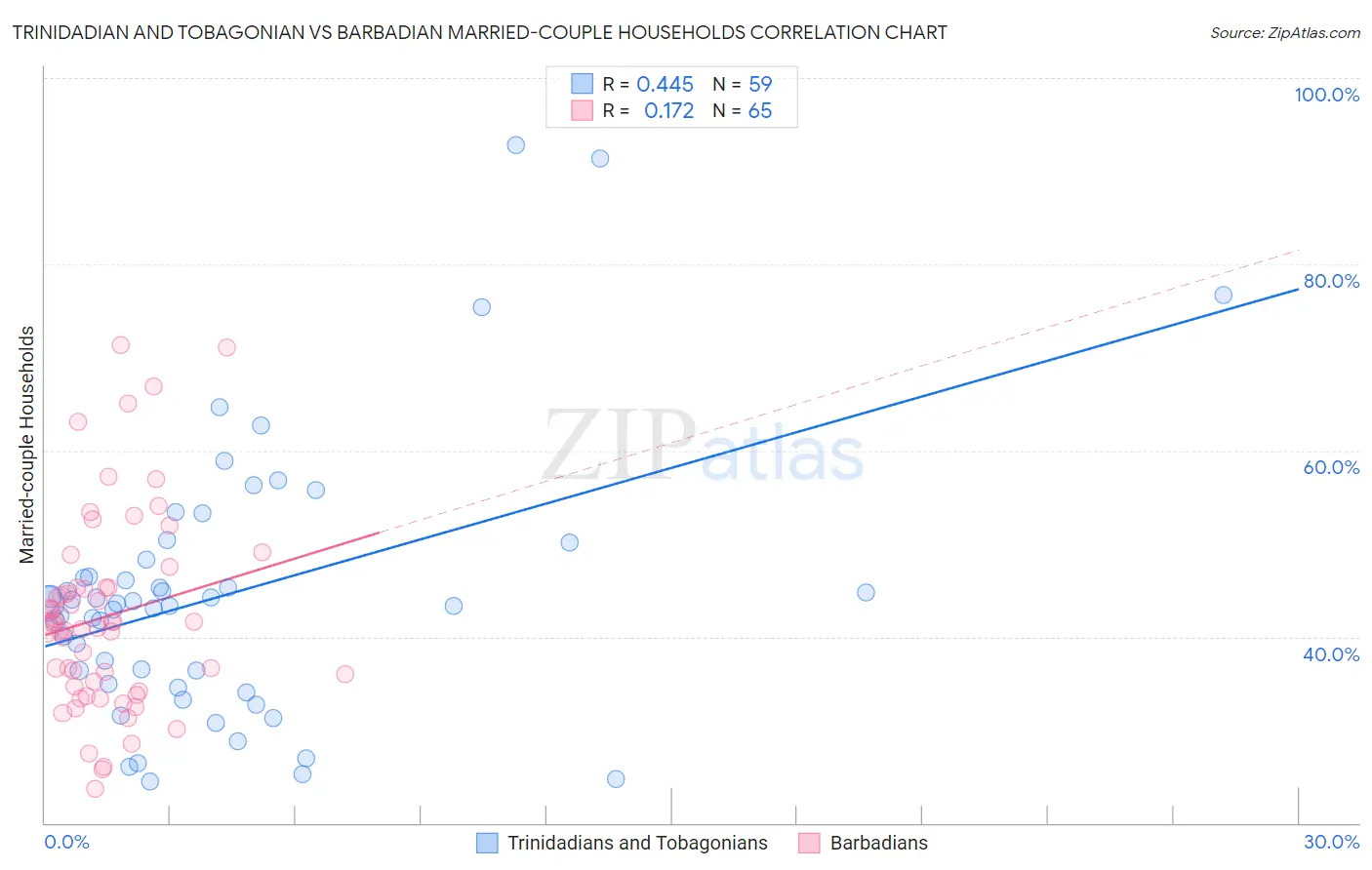 Trinidadian and Tobagonian vs Barbadian Married-couple Households