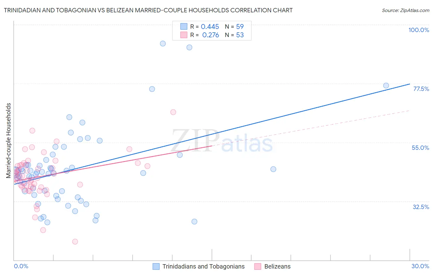 Trinidadian and Tobagonian vs Belizean Married-couple Households