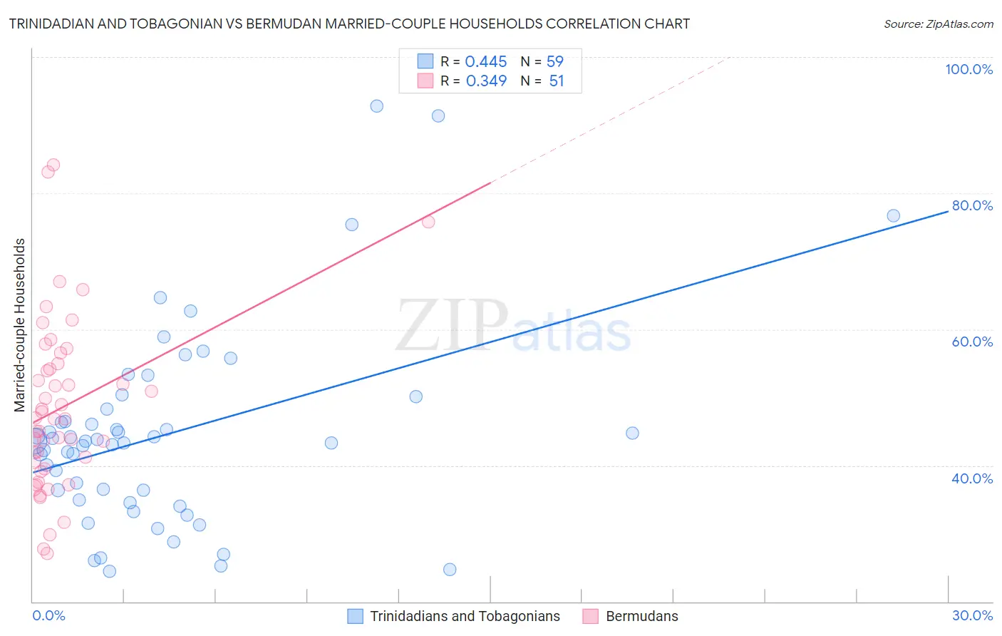 Trinidadian and Tobagonian vs Bermudan Married-couple Households