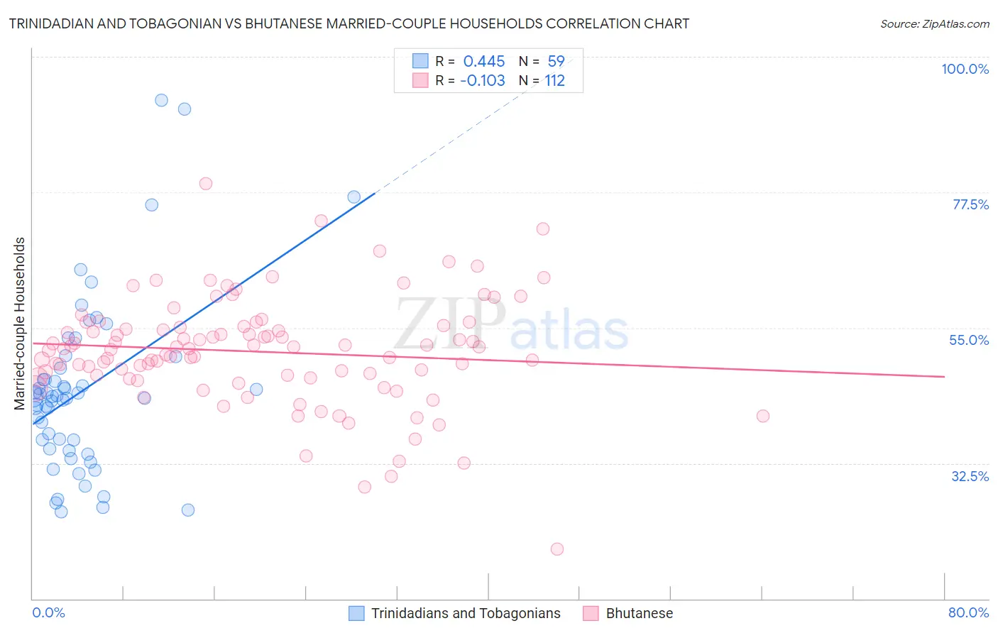 Trinidadian and Tobagonian vs Bhutanese Married-couple Households