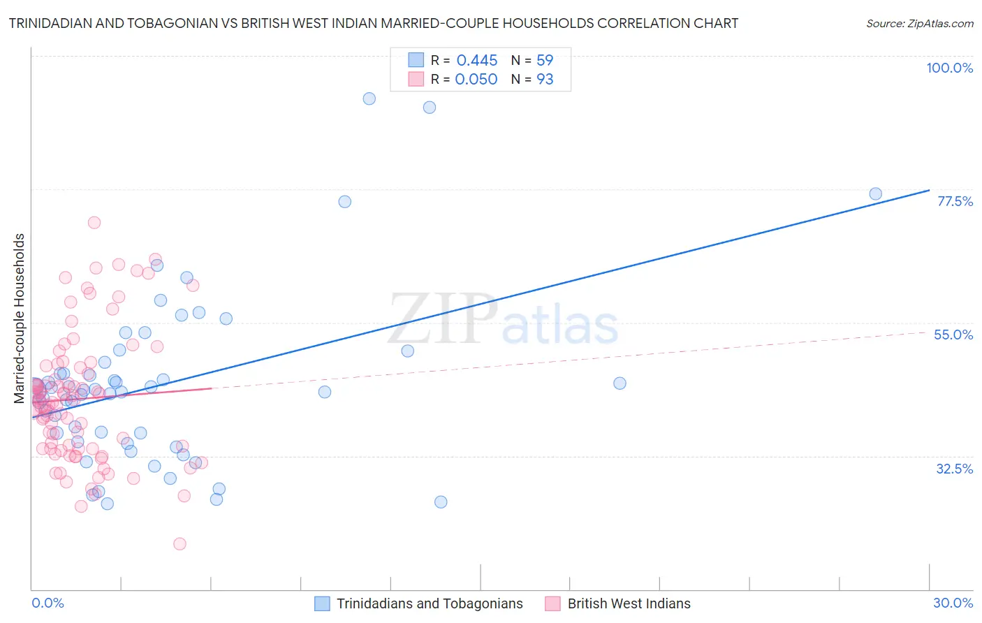 Trinidadian and Tobagonian vs British West Indian Married-couple Households