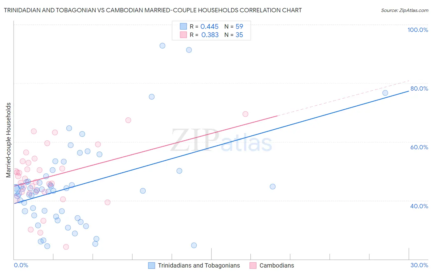 Trinidadian and Tobagonian vs Cambodian Married-couple Households