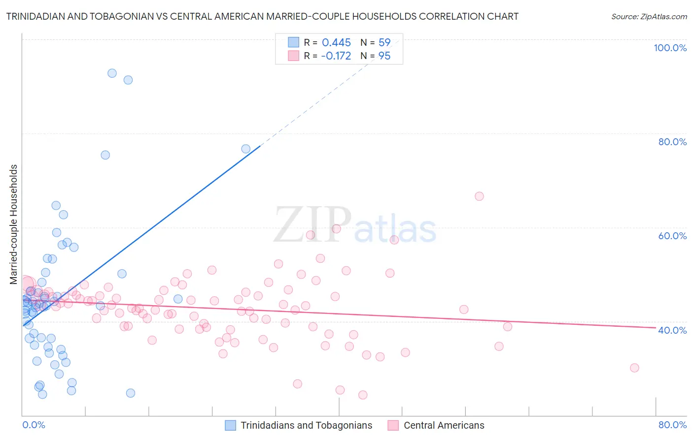 Trinidadian and Tobagonian vs Central American Married-couple Households