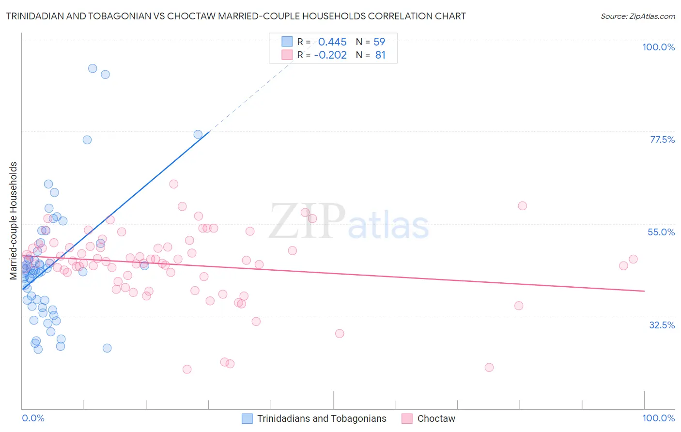 Trinidadian and Tobagonian vs Choctaw Married-couple Households