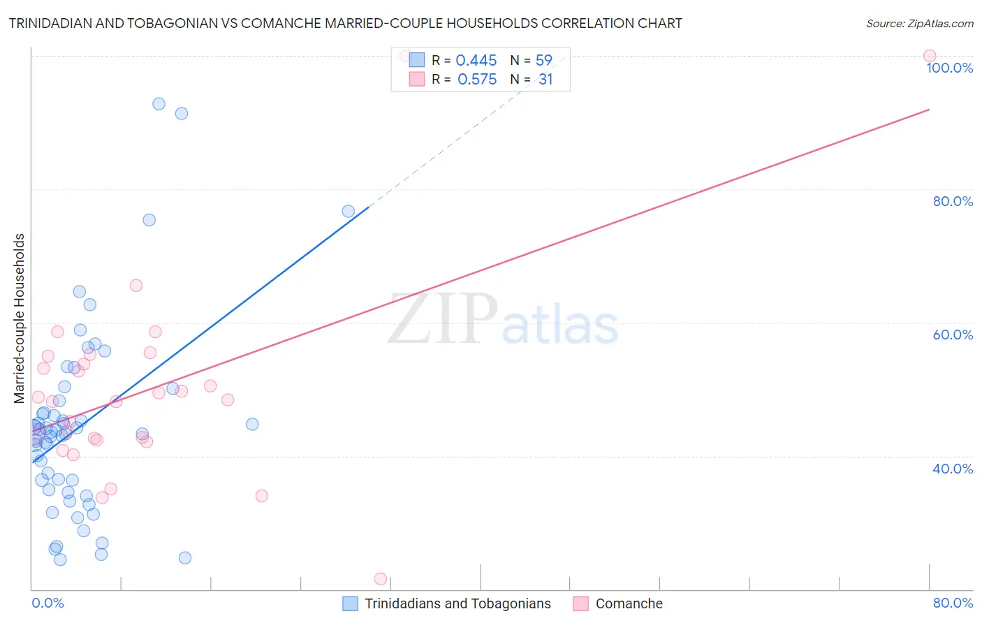 Trinidadian and Tobagonian vs Comanche Married-couple Households