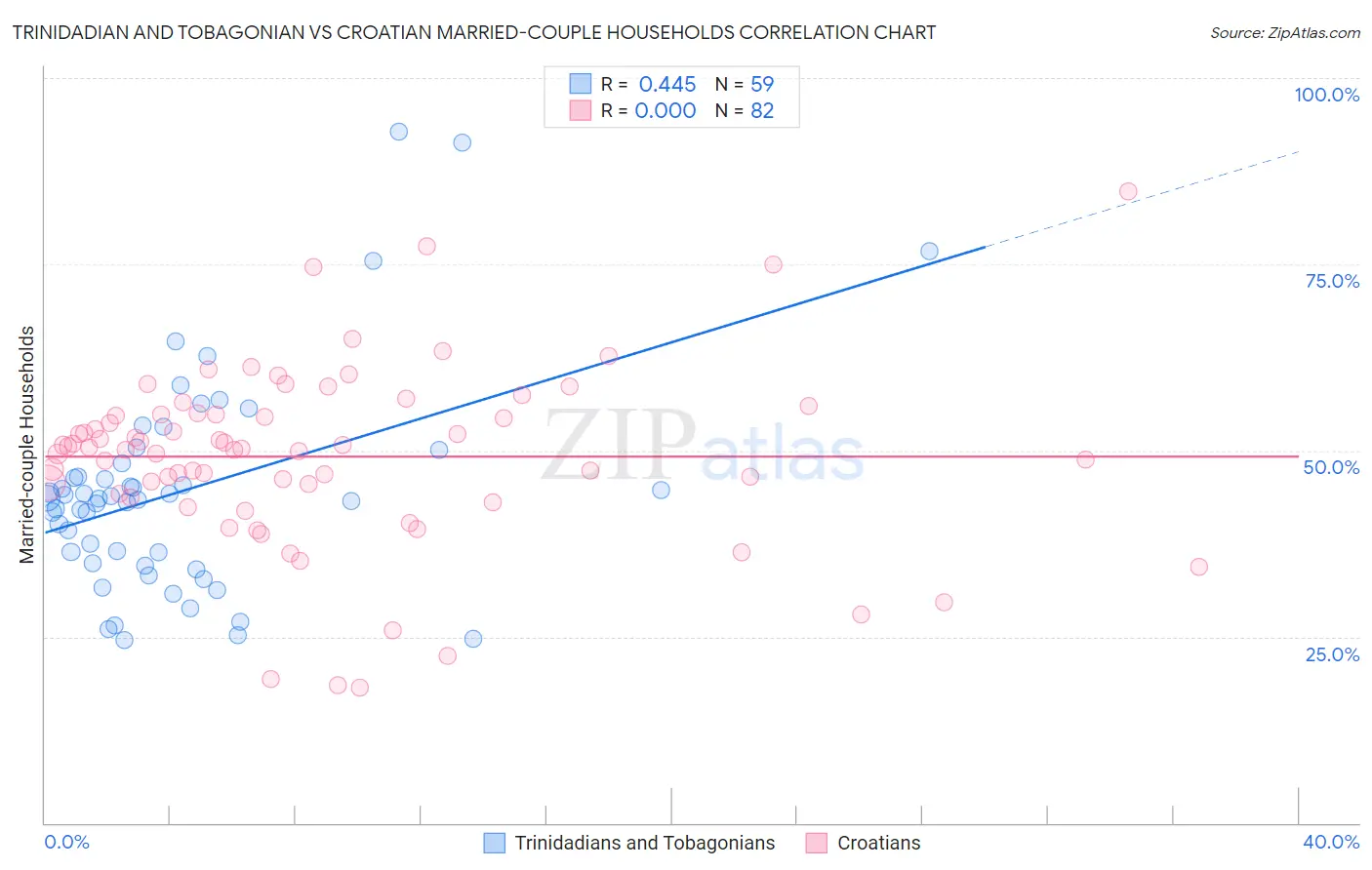 Trinidadian and Tobagonian vs Croatian Married-couple Households