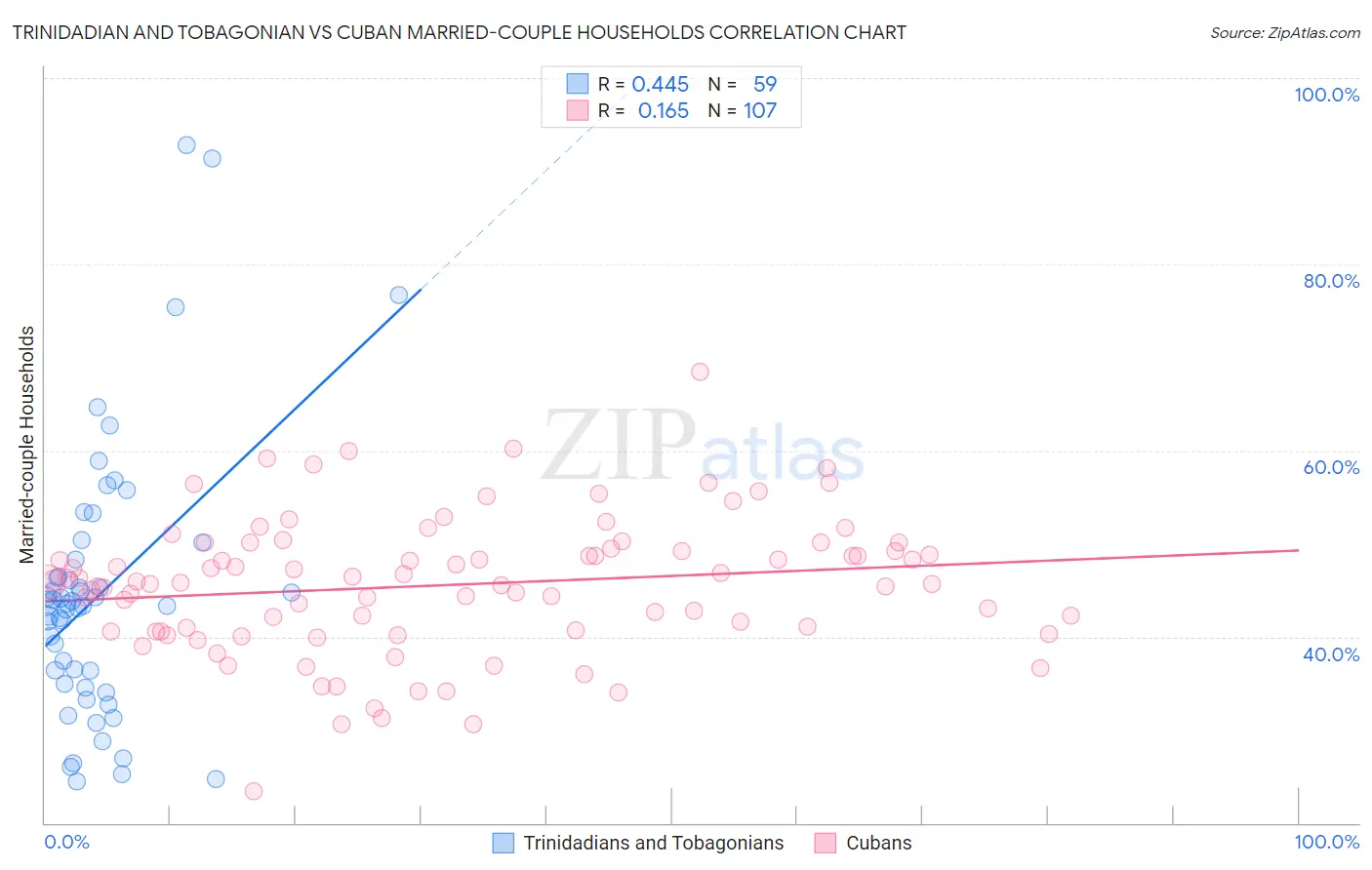 Trinidadian and Tobagonian vs Cuban Married-couple Households