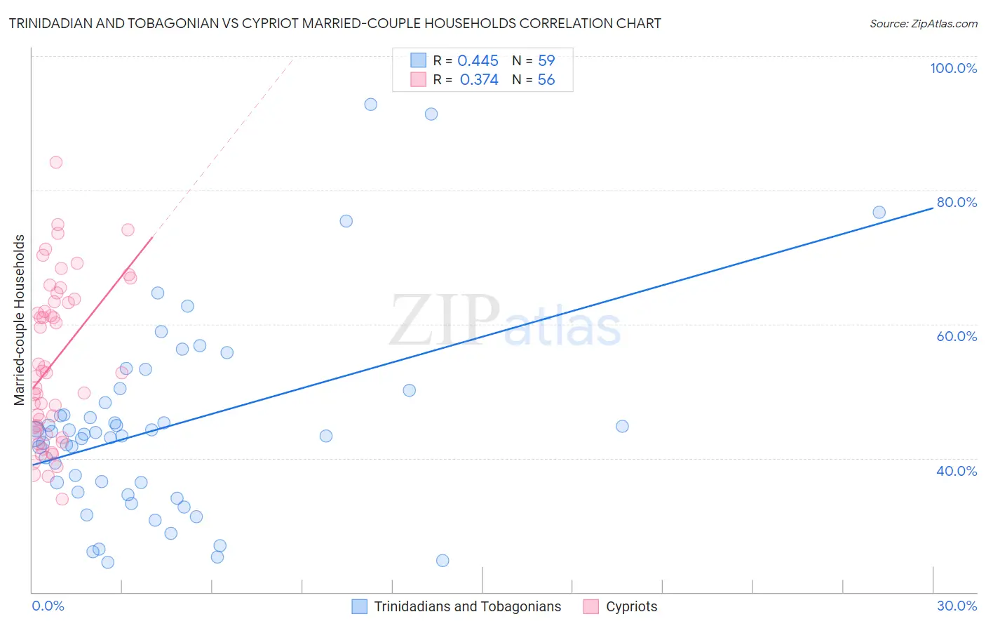 Trinidadian and Tobagonian vs Cypriot Married-couple Households