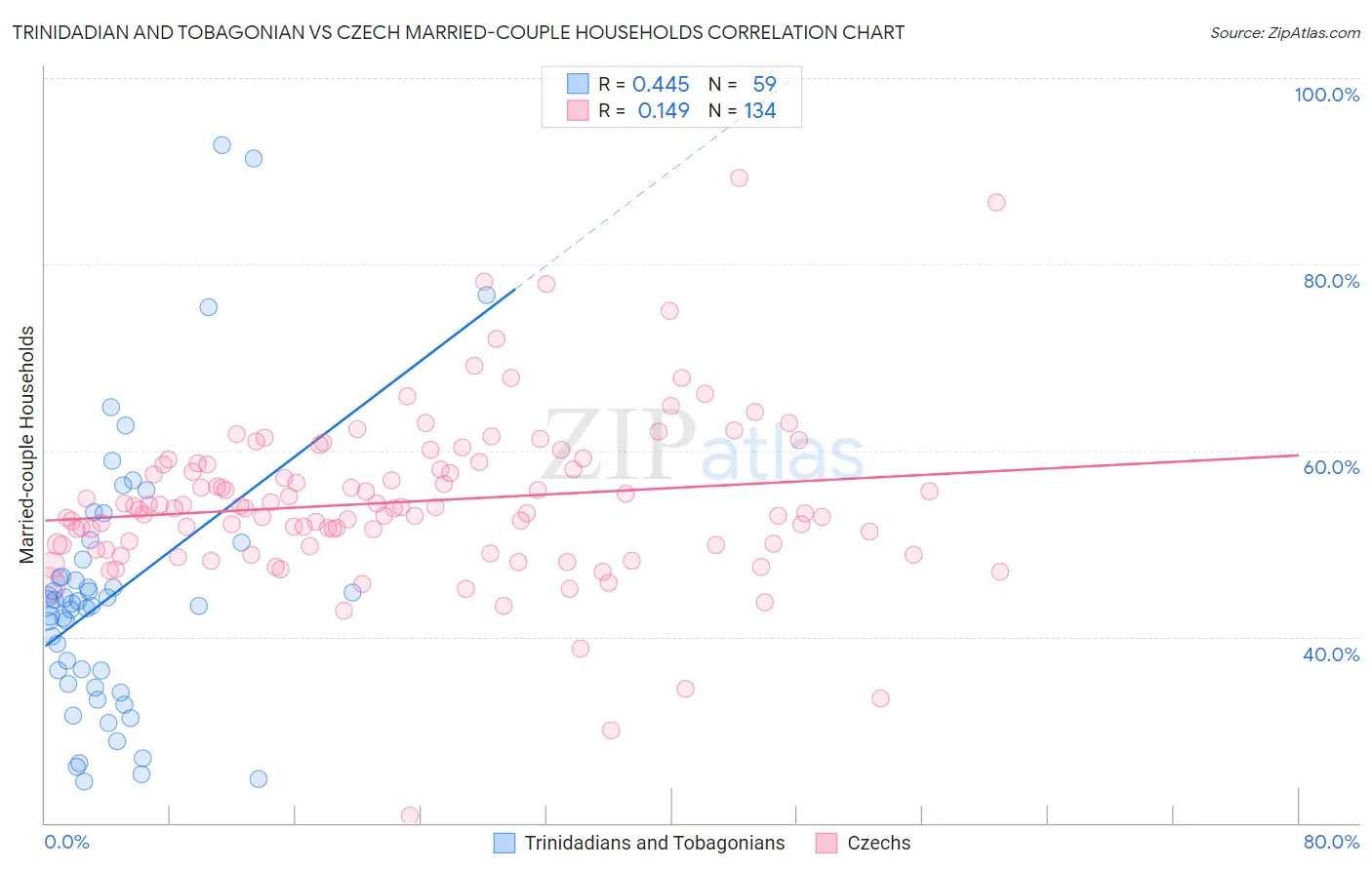 Trinidadian and Tobagonian vs Czech Married-couple Households