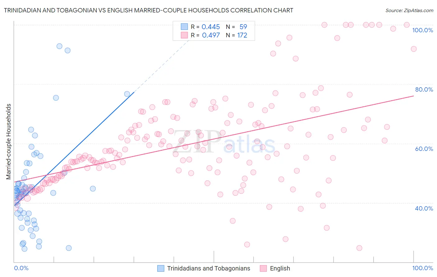 Trinidadian and Tobagonian vs English Married-couple Households